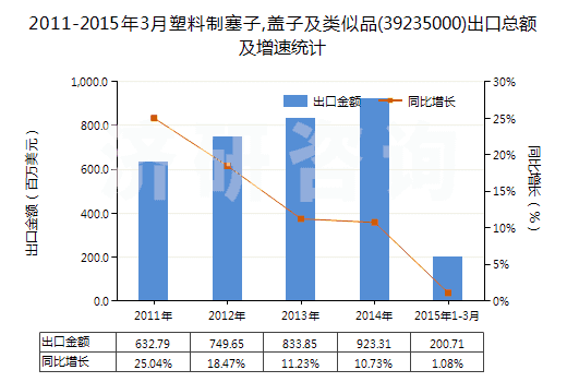 2011-2015年3月塑料制塞子,蓋子及類似品(39235000)出口總額及增速統(tǒng)計